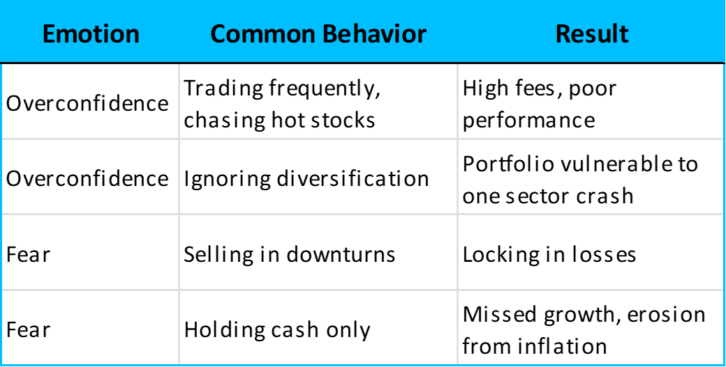 How overconfidence and fear affect investors
