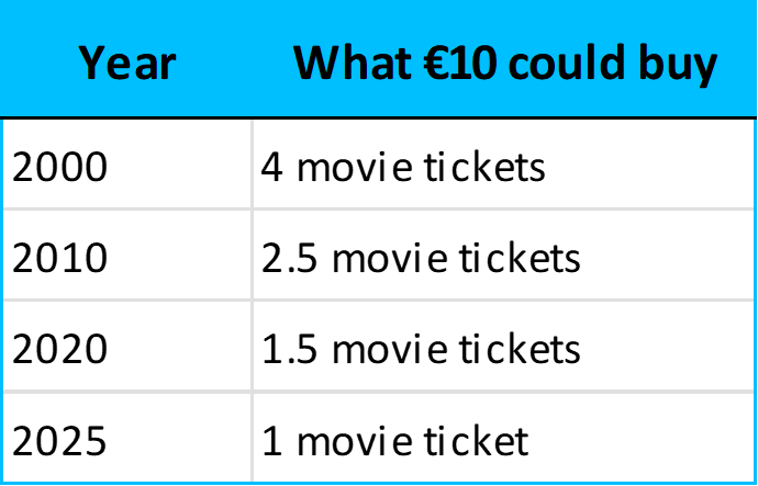 Comparisons across time