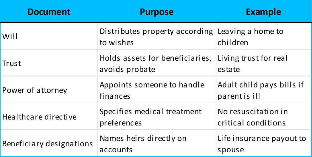 Key estate planning documents