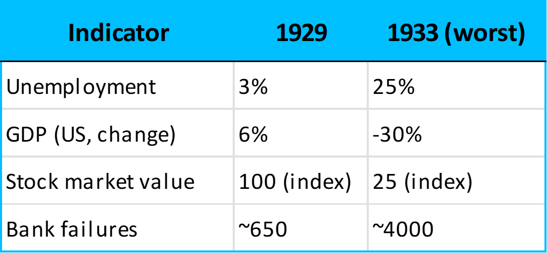Economic indicators during the Great Depression