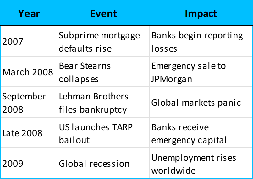 Timeline of the 2008 crisis