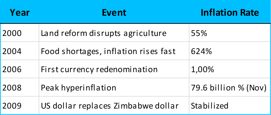 Timeline of Zimbabwe&rsquo;s hyperinflation