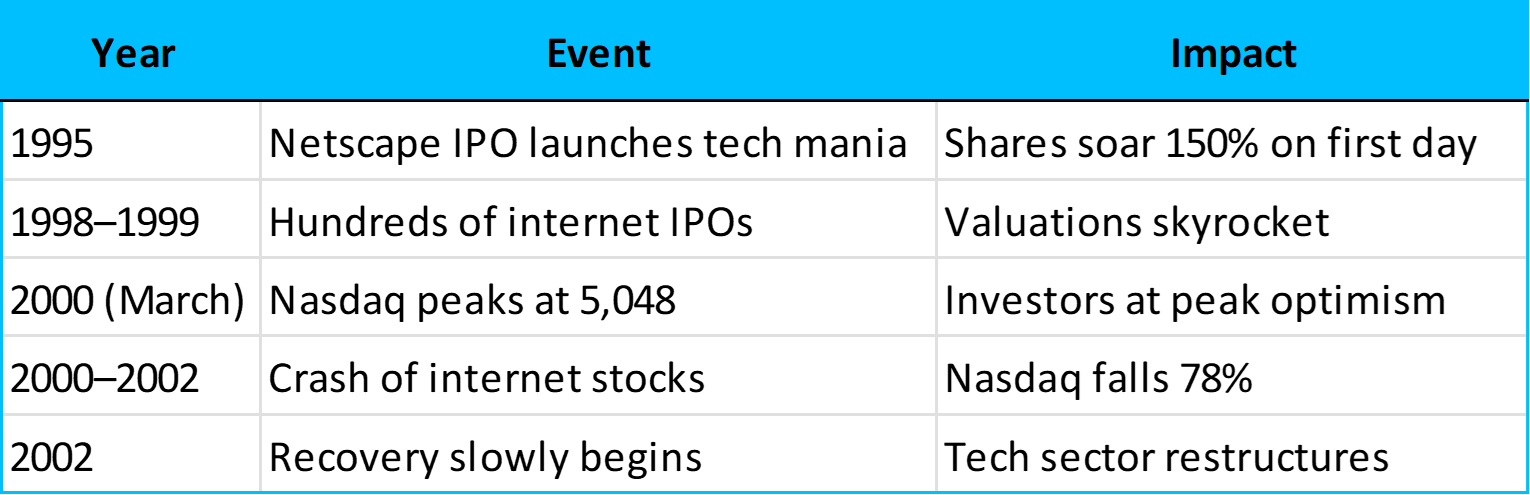 Dot-com bubble timeline