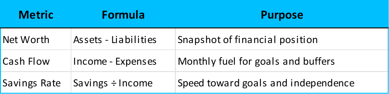 Core metrics table: Net Worth, Cash Flow, Savings Rate