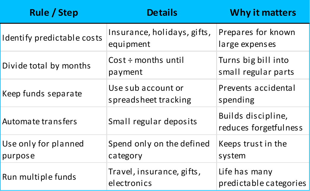 Sinking fund checklist