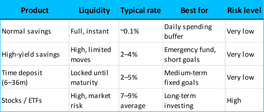 HYSA and time deposit checklist