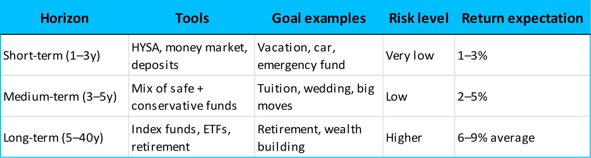 Checklist short vs long-term saving
