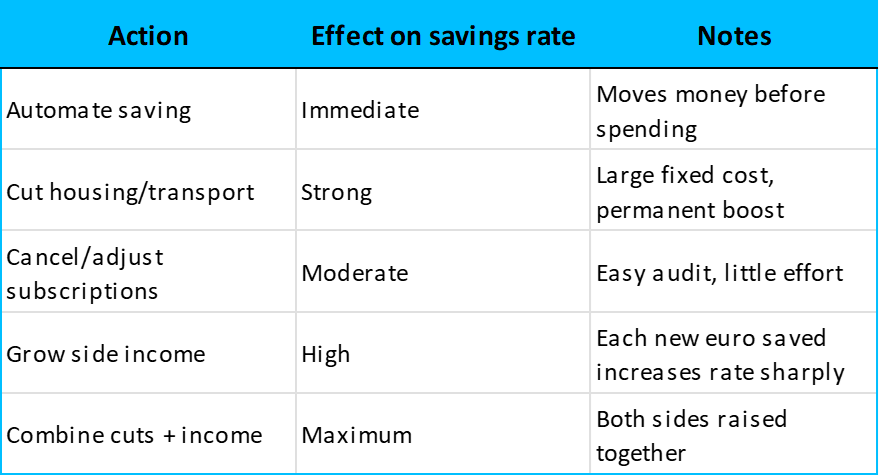 Checklist to raise savings rate
