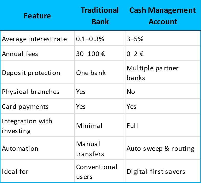 Feature comparison CMA vs Traditional Bank