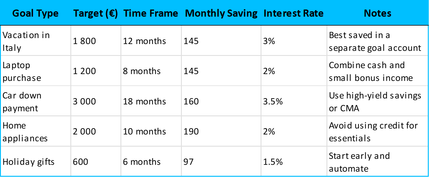 Examples of different saving goals