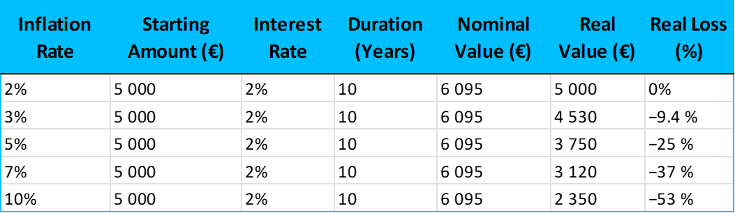 Comparison of inflation impact at different rates