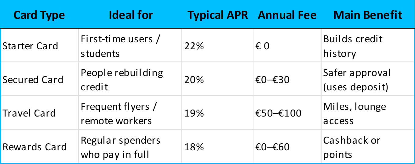 Comparison of credit card types and their best uses