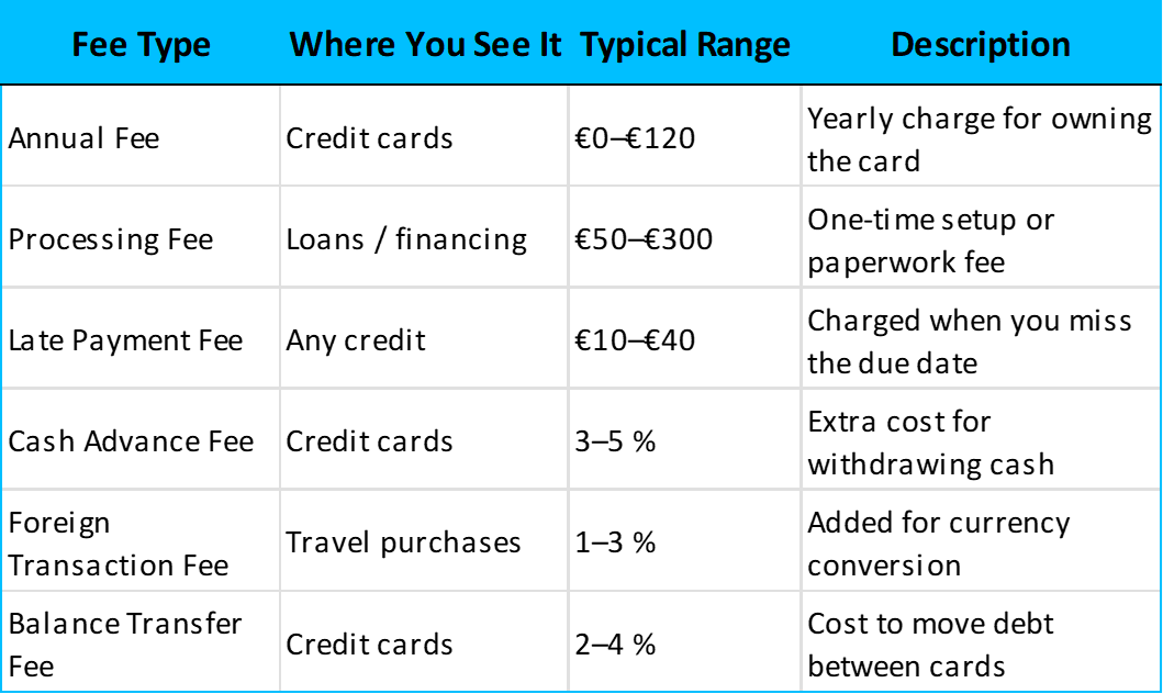 Common credit fees and how they affect total borrowing cost