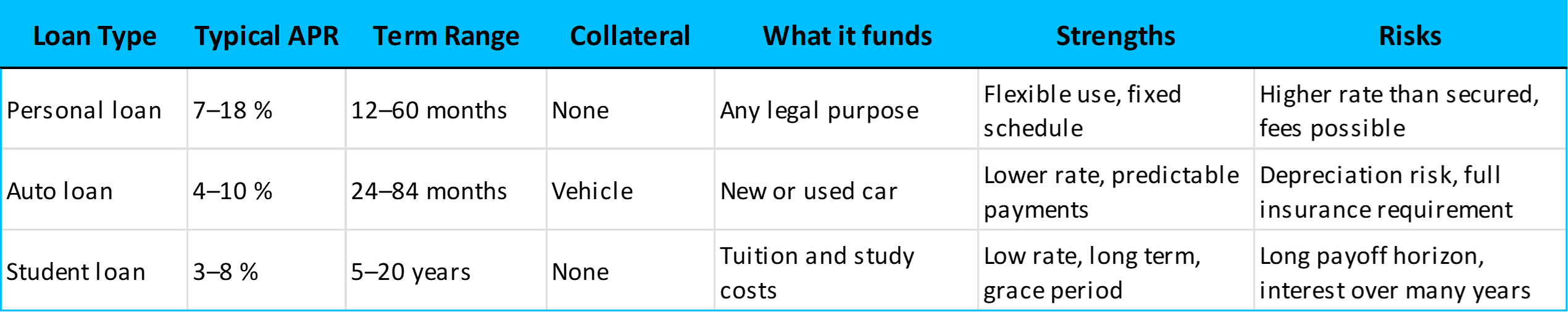 Comparison of personal, auto, and student loans