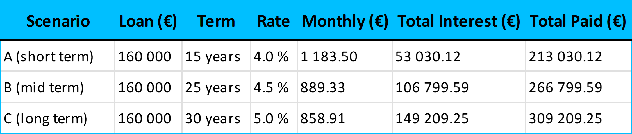 Mortgage comparison across terms and rates