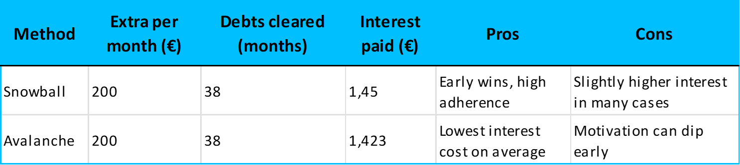 Debt Snowball vs. Debt Avalanche comparison