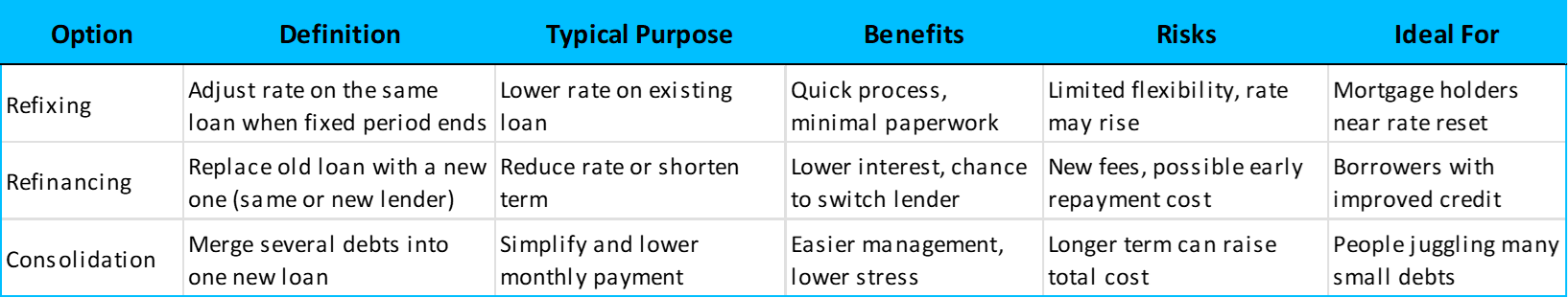 Refixing vs. Refinancing vs. Consolidation comparison
