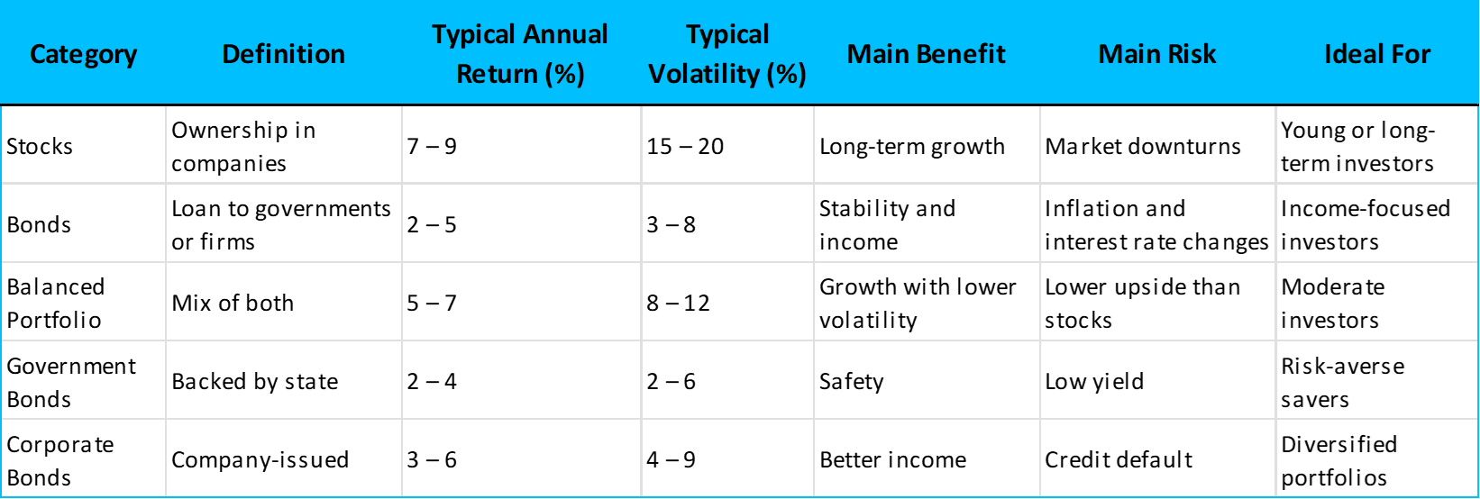 Stocks vs Bonds comparison table