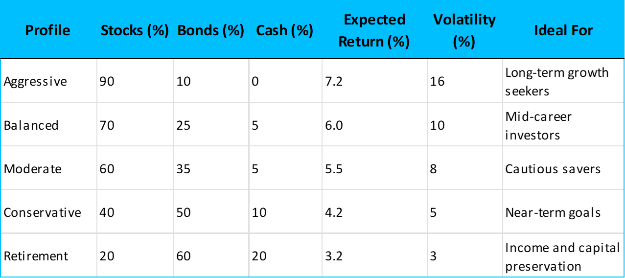 Sample asset allocation by age and risk profile