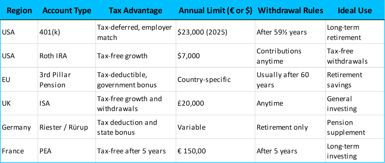 Tax-advantaged accounts by region