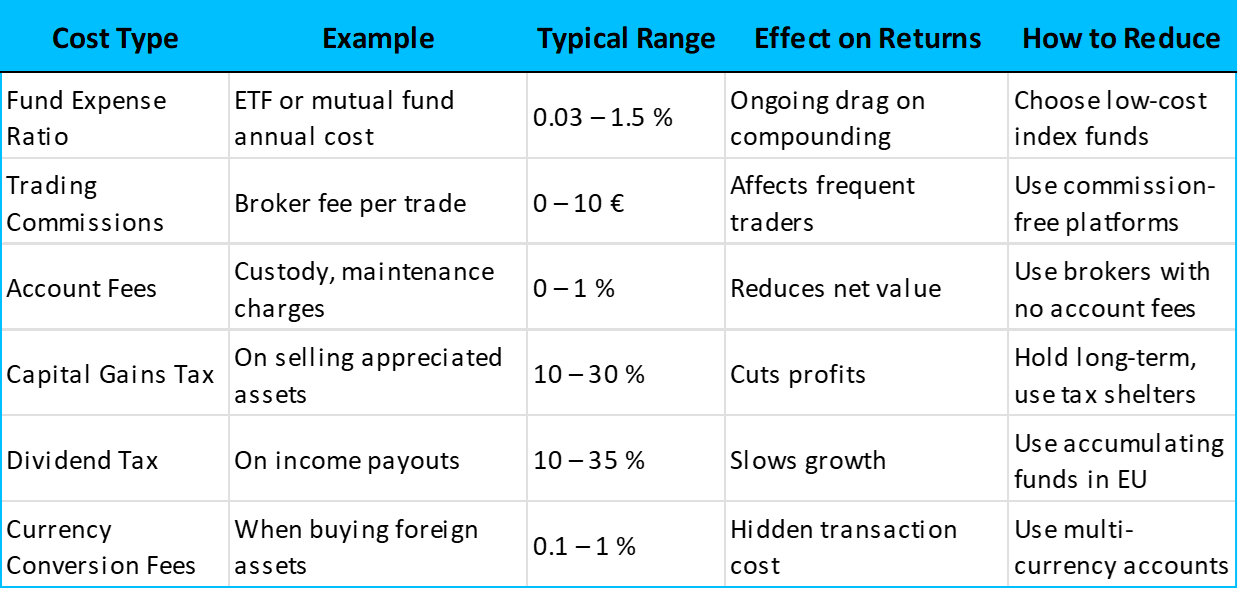 Investment fees and taxes overview