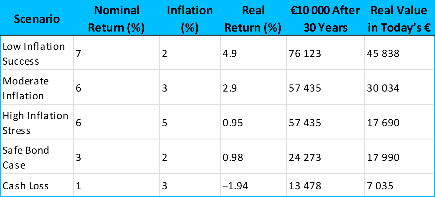 Nominal vs real returns comparison