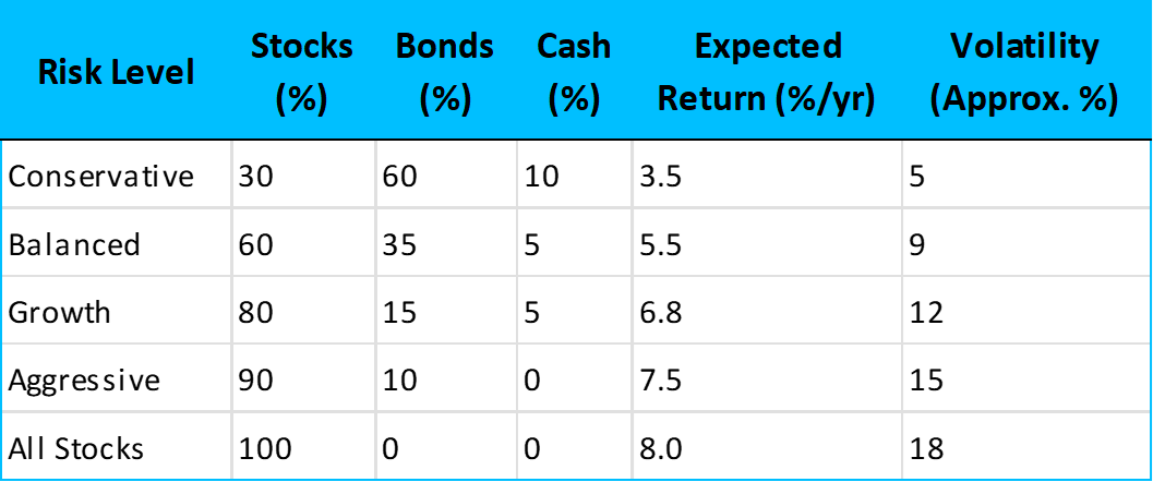 Example portfolio allocations by risk level