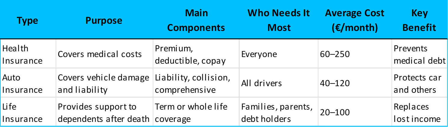 Comparison of health, auto, and life insurance