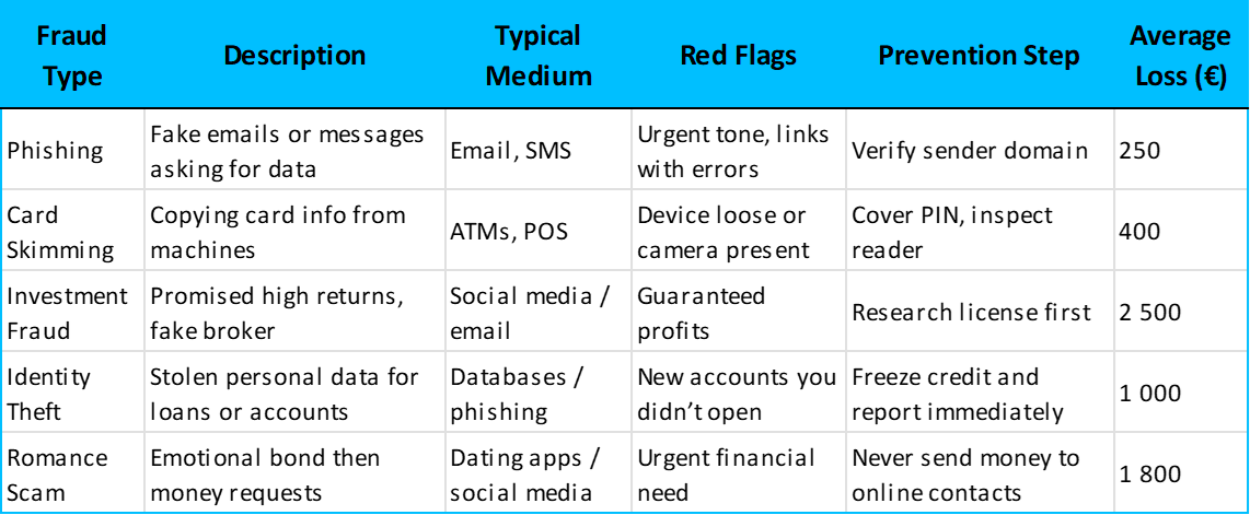 Comparison of fraud types