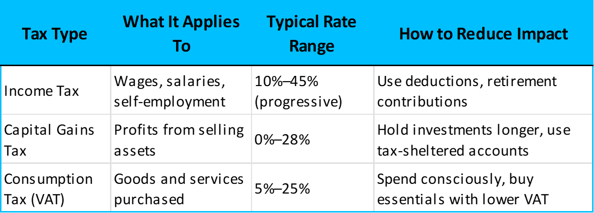 Income, capital gains, and VAT tax comparison