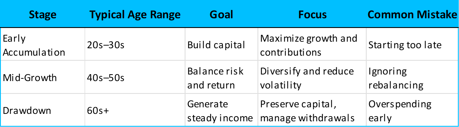 Stages of retirement planning