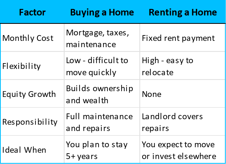 Rent vs Buy cost comparison