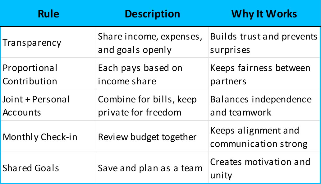 Rules for financial teamwork
