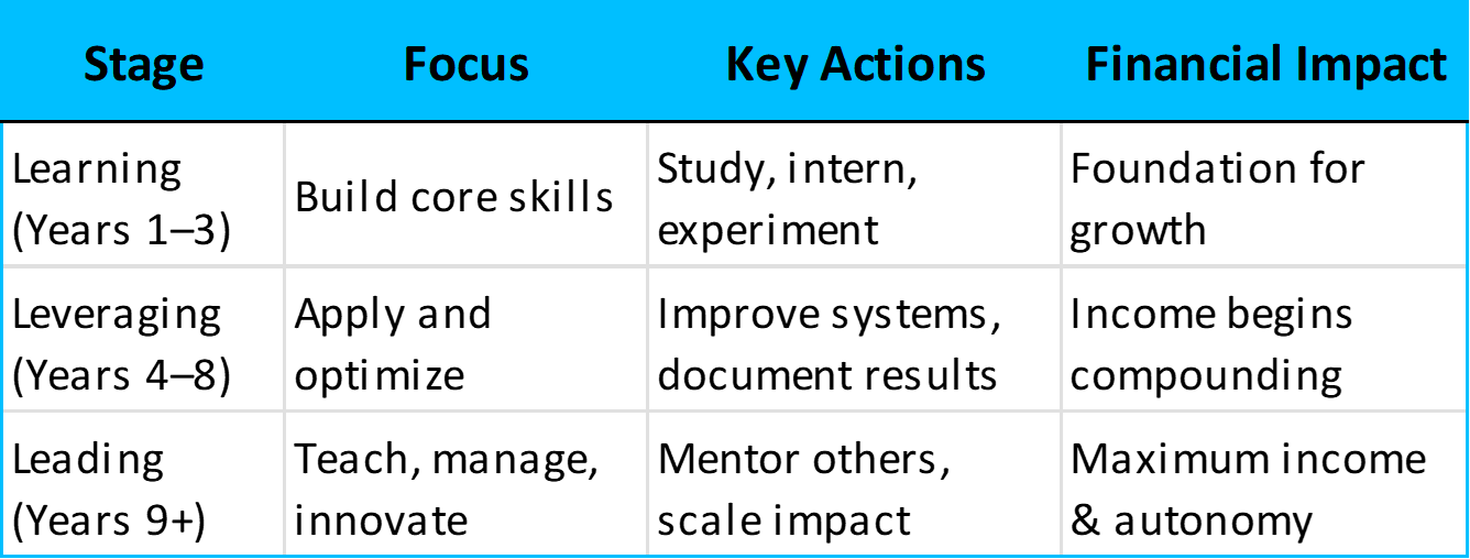 Stages of career capital development