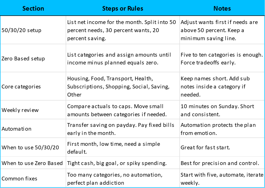50/30/20 and Zero Based checklist with category map