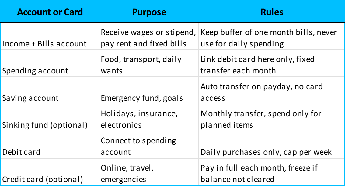 Banking setup checklist with accounts and cards